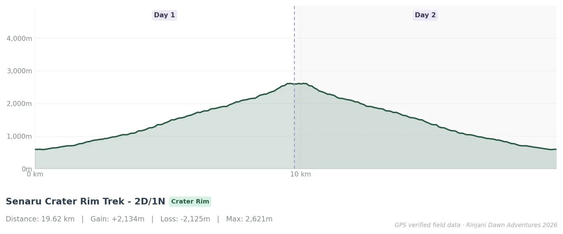 Elevation profile