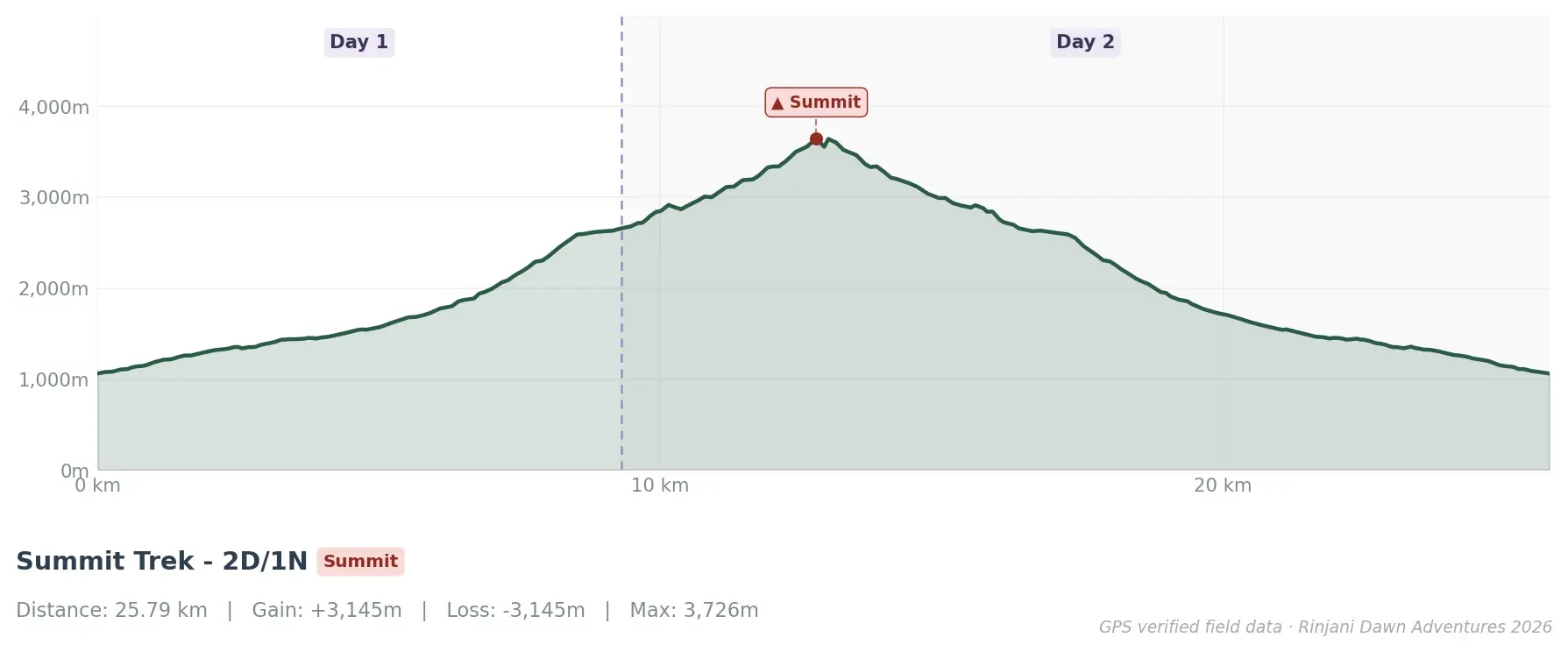 Elevation profile