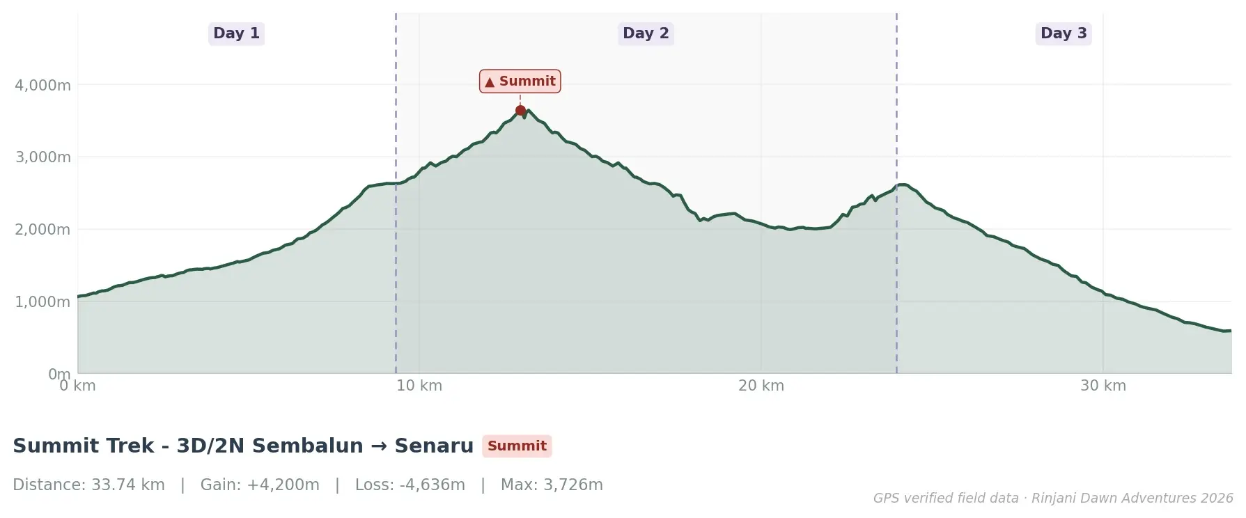 Elevation profile