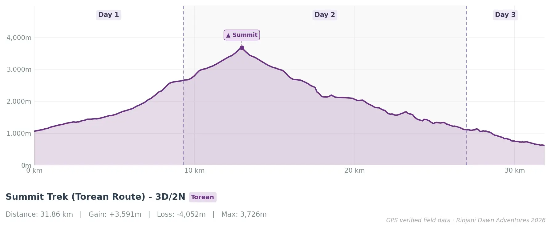 Elevation profile