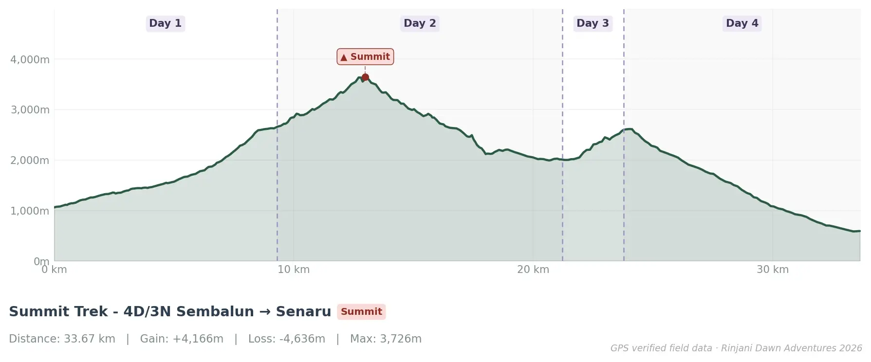 Elevation profile