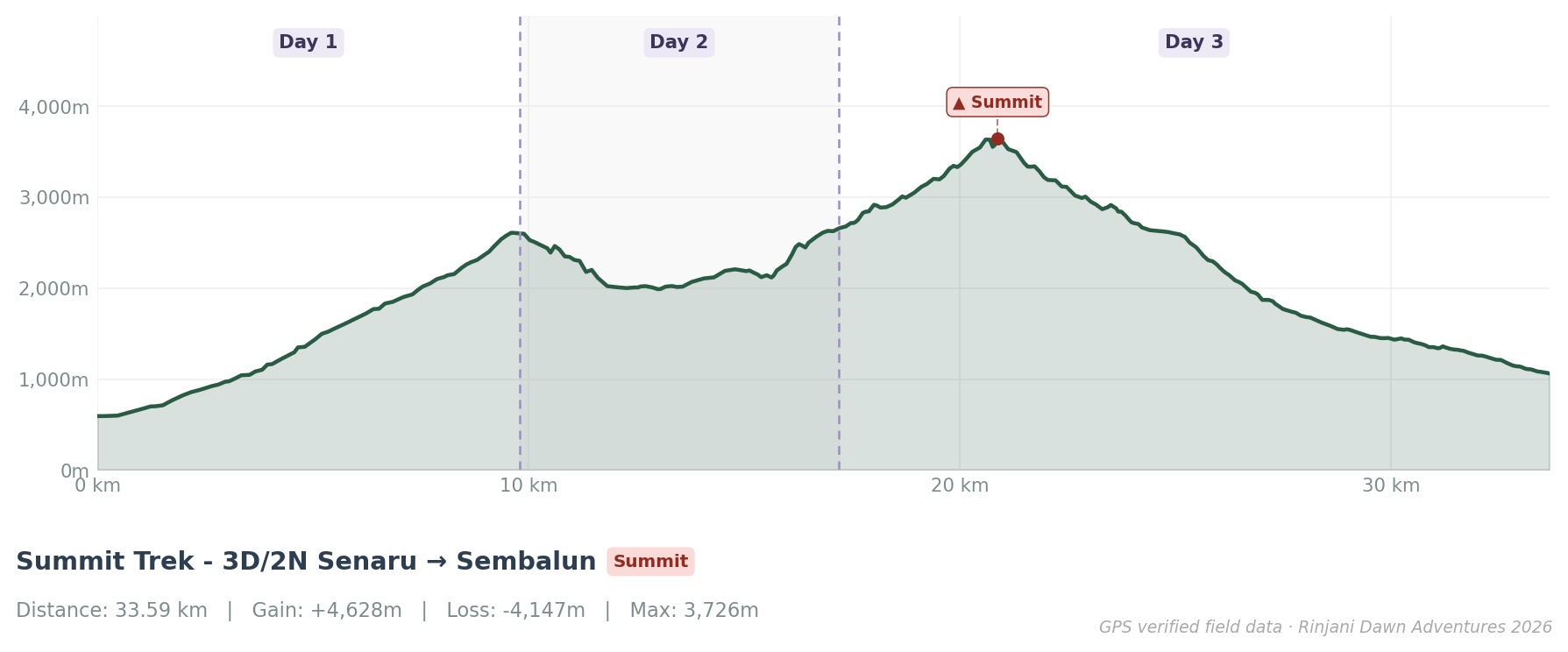 Elevation profile